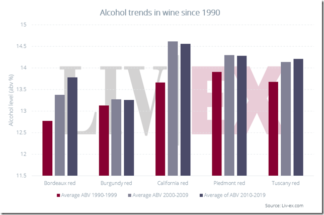 Alcohol Levels Leveling-off – Exploring the Philosophy of Food and Wine